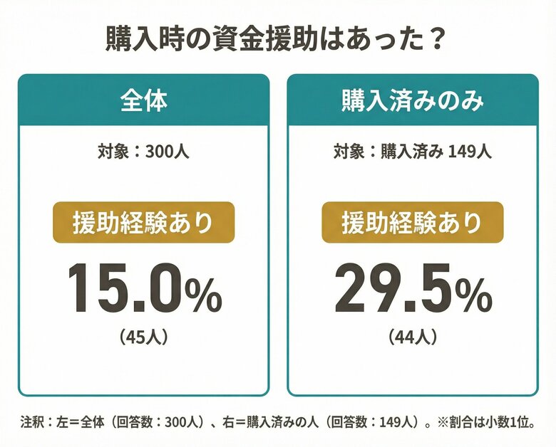 【マイホーム購入時に資金援助はあった？】回答者300人アンケート調査