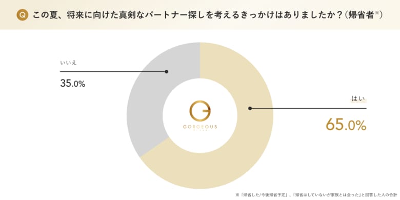 【マッチングアプリ夏の恋活・婚活調査】この夏、帰省等で”家族と会った人”の約7割がパートナー探しに意欲、約8割が「年末までにパートナーを見つけたい」と回答