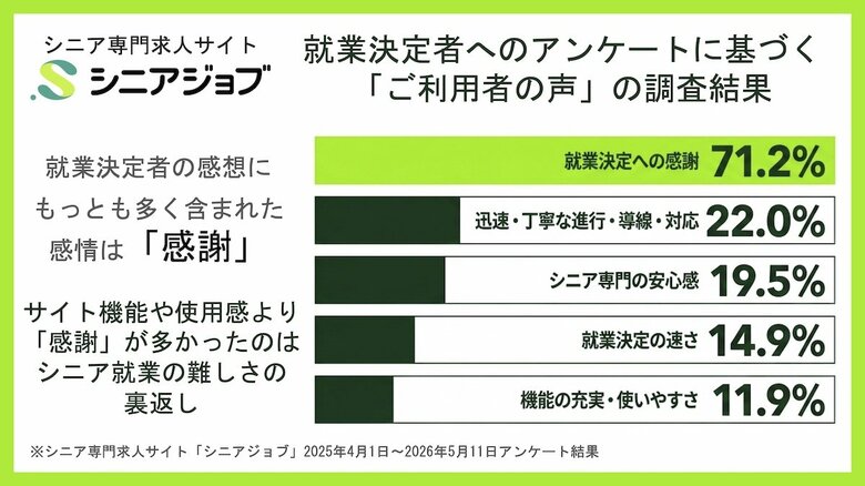 シニア求人サイトのアンケート最多回答は「感謝」、就業難易度の裏返しか？