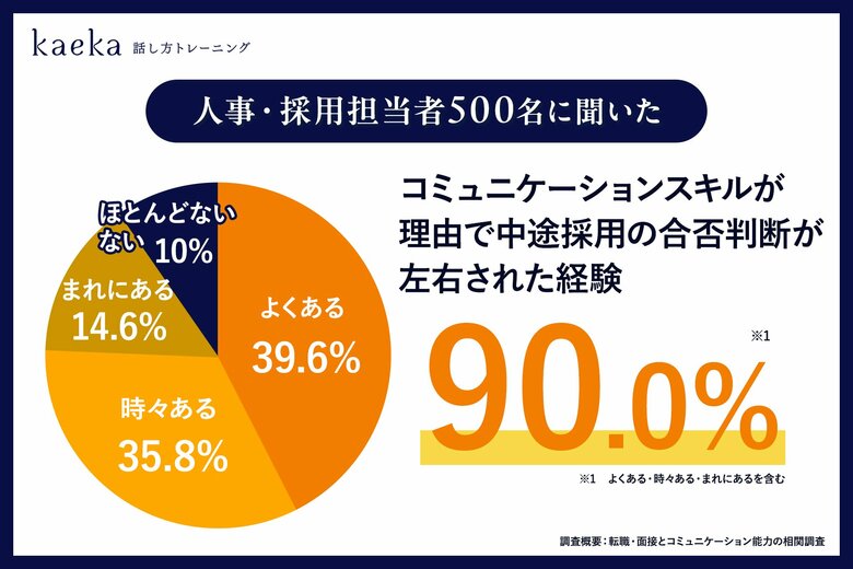 人事担当者の90.0％が「コミュニケーションスキルが理由で中途採用の合否判断が左右された」と回答。kaeka、転職・面接とコミュニケーション能力の相関調査を発表。