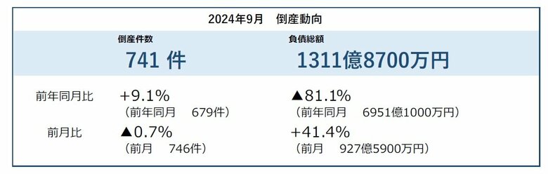 倒産件数は741件 29カ月連続で前年同月を上回る 9月としては10年ぶりに700件超 ― 全国企業倒産集計2024年9月報