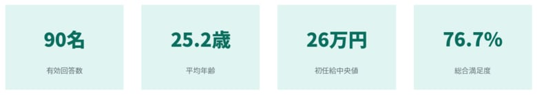 【新卒獣医師 初年度就業実態調査 2025】入職2か月時点の総合満足度は76.7%一方で不満足層23.3%の約半数が「3年未満の離職」を意向