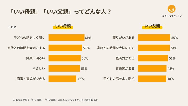 【いい育児の日特集】「いい母親・いい父親」とは? 母親が子どもに抱く罪悪感「マミーギルト」経験ありが77% Antway調査