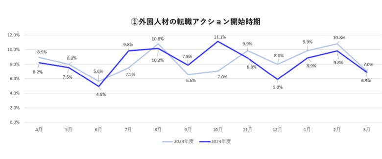 外国人材が1年で最も、就職・転職のアクションを起こす時期はいつ？