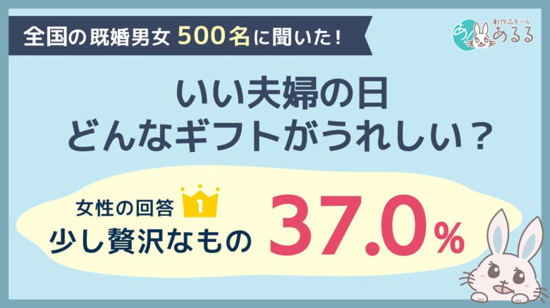 いい夫婦の日のギフト、女性の37.0％が「少し贅沢なもの」を希望既婚男女500人に聞いた「もらって嬉しいもの」と「パートナーが喜ぶと思うもの」