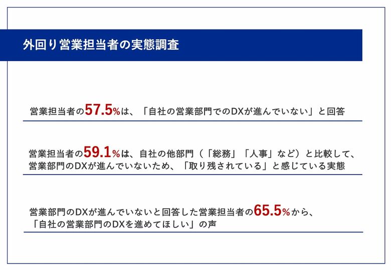【外回り営業担当者に調査】約6割が「外回り営業のDXが進んでいない」と回答!