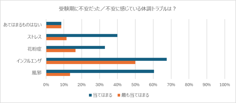 【調査レポート】「受験生の三大敵はインフル・風邪・そして花粉症」