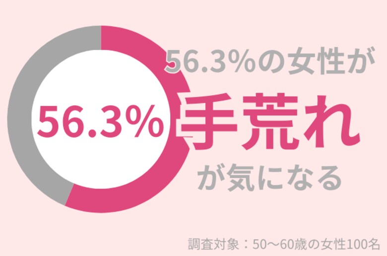 50代女性の56.3%が「手荒れが気になる」と回答! 乾燥シーズンのハンドケア対策とは?