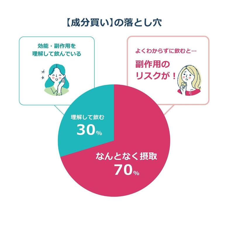 【美容医療・意識調査】”成分買い”ブームの裏で進む、副作用リスクの過小評価約7割が美容成分を「なんとなく摂取」する危うい実態