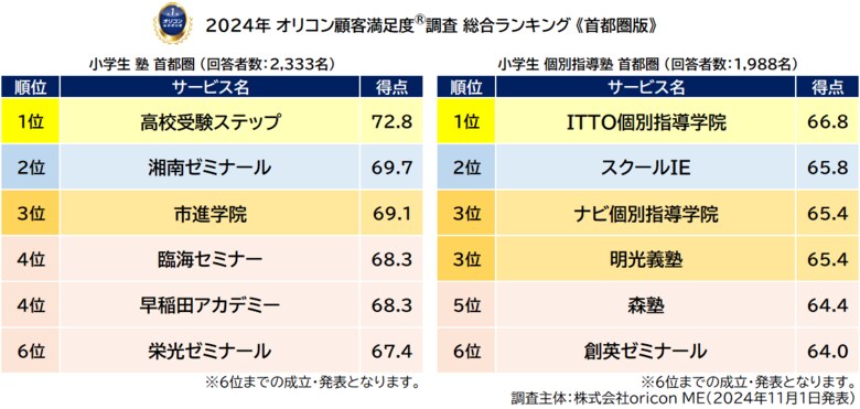 満足度の高い“小学生向け塾”ランキング《首都圏版》┃『塾(集団塾)』【高校受験ステップ】が9年連続総合1位、『個別指導塾』【ITTO個別指導学院】が2年連続総合1位(オリコン顧客満足度(R)調査)
