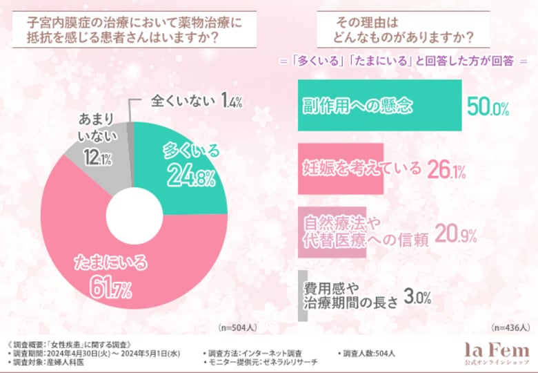 【5/28は世界月経衛生デー】月経痛は子宮内膜症のサイン?患者さんの薬物治療への抵抗について産婦人科医が回答