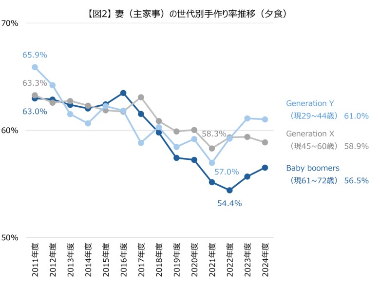 【令和シニアの"手作りキャンセル"】進む手作り減、広がる○○調味料の活用