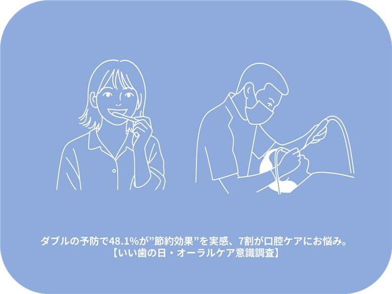歯のケア次第で医療費が変わる?!─プロケアとセルフケアのダブルケア実践者48.1%が”節約効果”を実感。7割が口腔ケアにお悩み。【いい歯の日・オーラルケア意識調査】