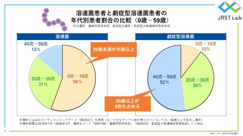 【働く現役世代に警鐘】ビッグデータで解明する劇症型溶連菌患者の年齢と罹患歴