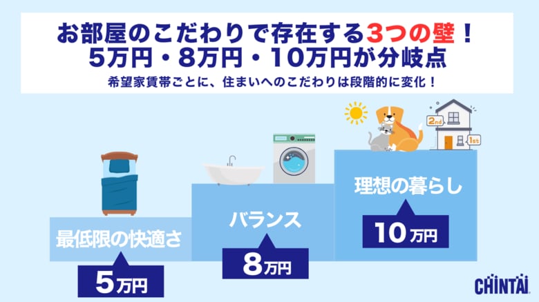 バス・トイレ別は8万円から!一人暮らしの理想が変わる“3つの壁”~100万人が登録する『CHINTAIエージェント』で得られたデータから見えた、令和の住まいの分岐点~