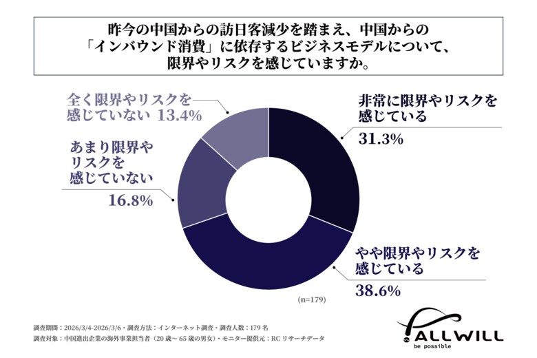 中国進出企業の海外事業担当者の約7割が、中国からの「インバウンド消費」に依存するビジネスモデルに限界やリスクを感じている！株式会社オールウィルが「日本企業の中国市場進出に関する調査」を実施！