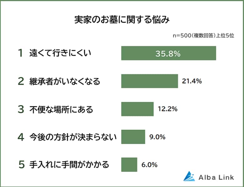 【実家のお墓に関する悩みランキング】男女500人アンケート調査