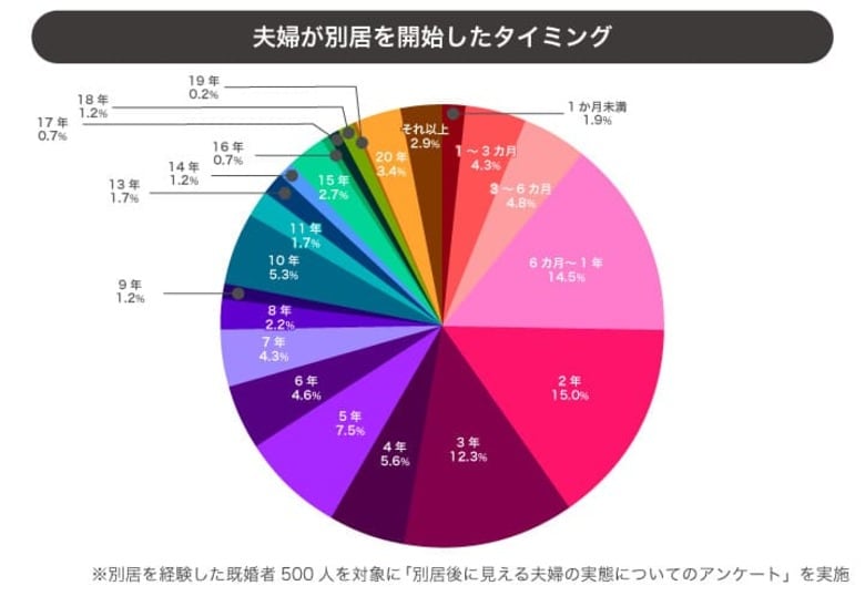 別居は終わりじゃない?3割の夫婦が別居後に「関係改善」と回答│別居後に見える夫婦の実態