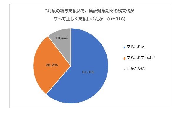 出典:株式会社ワーク・ライフバランスHP 2021年4月発表「コロナ禍における中央省庁の残業代支払い実態調査」のプレスリリース