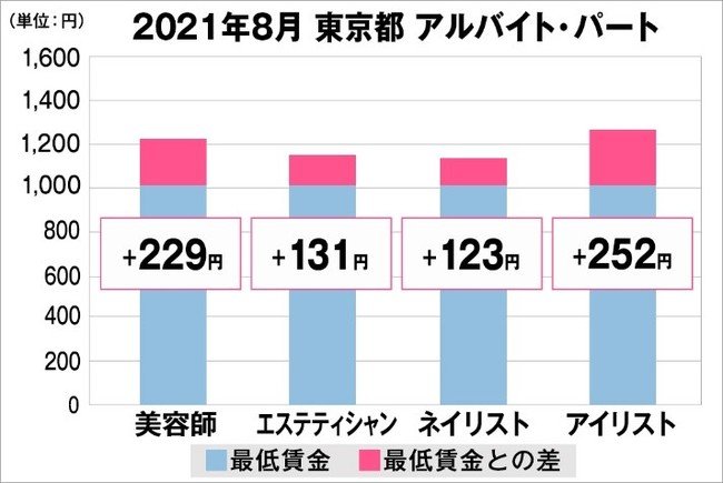 東京の美容業界における採用時給料に関する調査結果（アルバイト・パート）2021年8月美プロ調べ