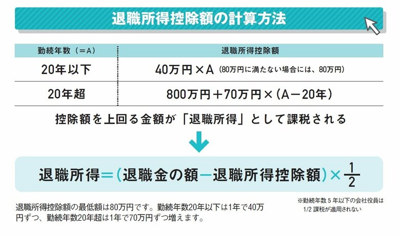 『定年前後のお金と手続き 2023年版』(扶桑社)より