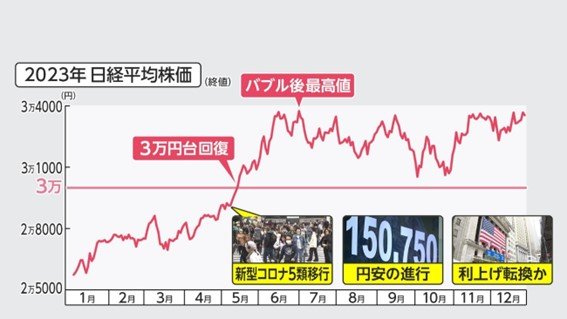 2023年　日経平均グラフ