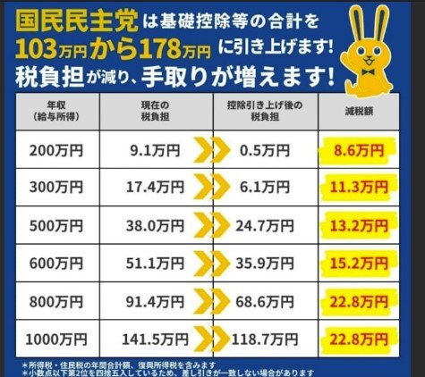 国民民主党のXより　103万円の壁による現在の試算