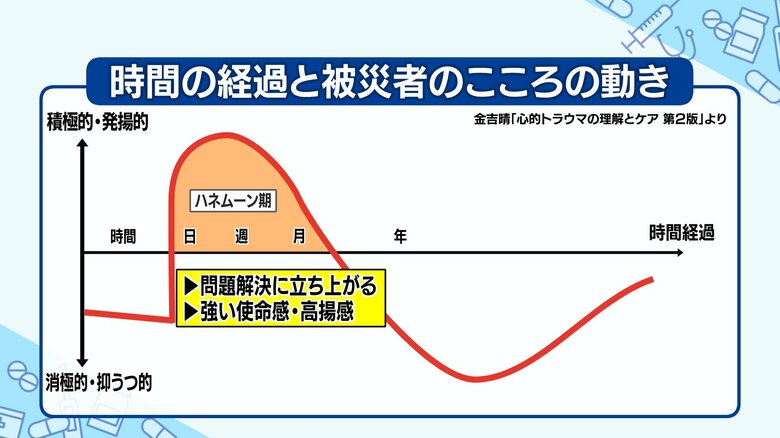 生活再建に向け奮起。気持ちは高揚し「ハネムーン期」と呼ばれる時期に