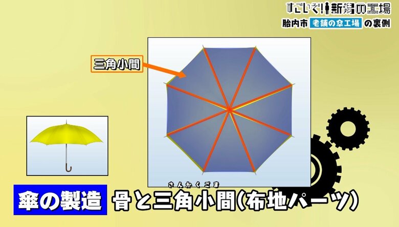 傘は「骨」と「三角小間」を組み合わせて作られている