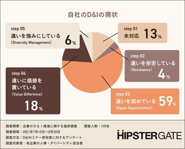 【D&I推進はなぜ停滞するのか?】D&Iを企業価値に高めるために有効だった施策を89社に調査