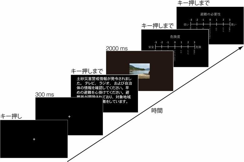 実験の流れ　災害状況と他者の避難状況に関する文章の後、状況を示す画像を提示した（提供：千葉大学大学院・一川誠教授）