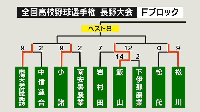 Fブロック