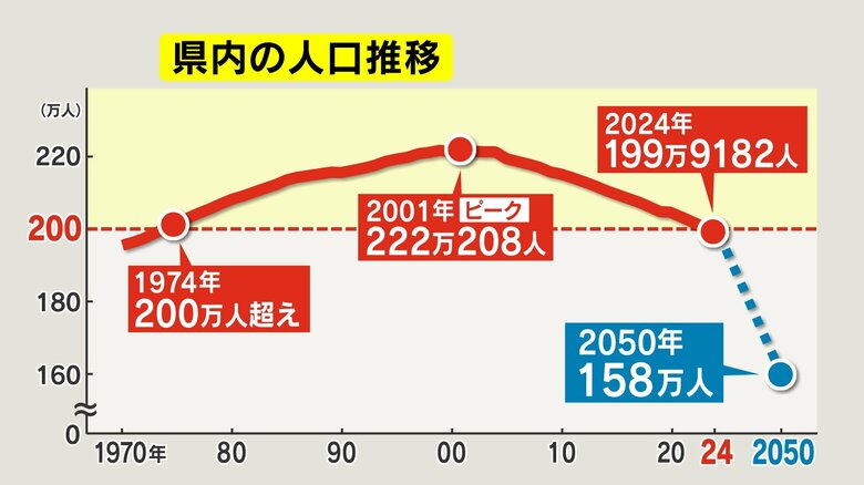 長野県内の人口の推移