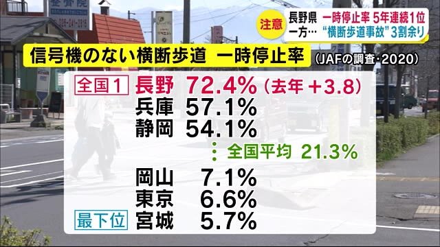 長野が5年連続『全国1位』 信号機ない横断歩道「一時停止率」 警察動かした女子高校生「数字上げたい」