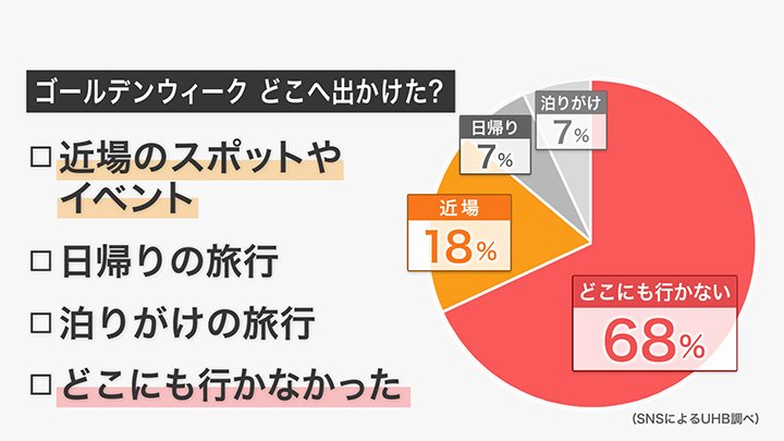 SNSではこんなアンケート結果に