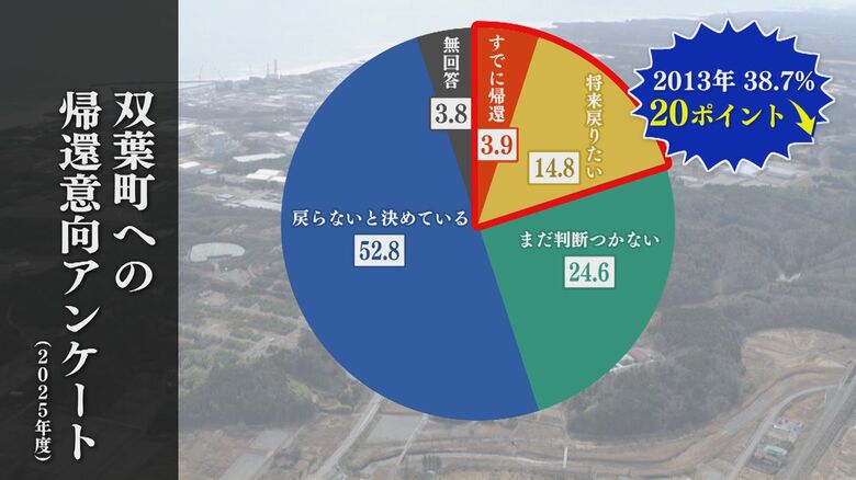 双葉町へ帰還意向アンケート