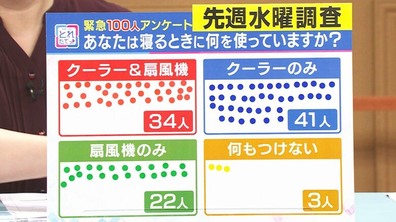 先週6/18の100人アンケート