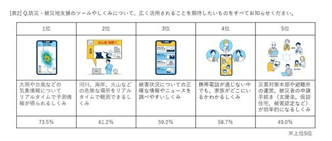 [表2]