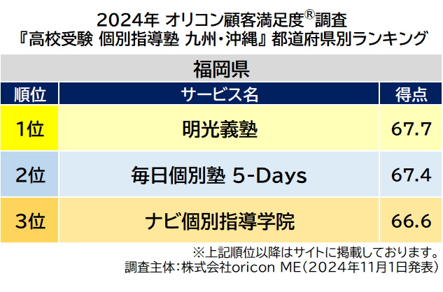 〈九州・沖縄〉都道府県別 高校受験 個別指導塾（2024年 オリコン顧客満足度(R)調査）