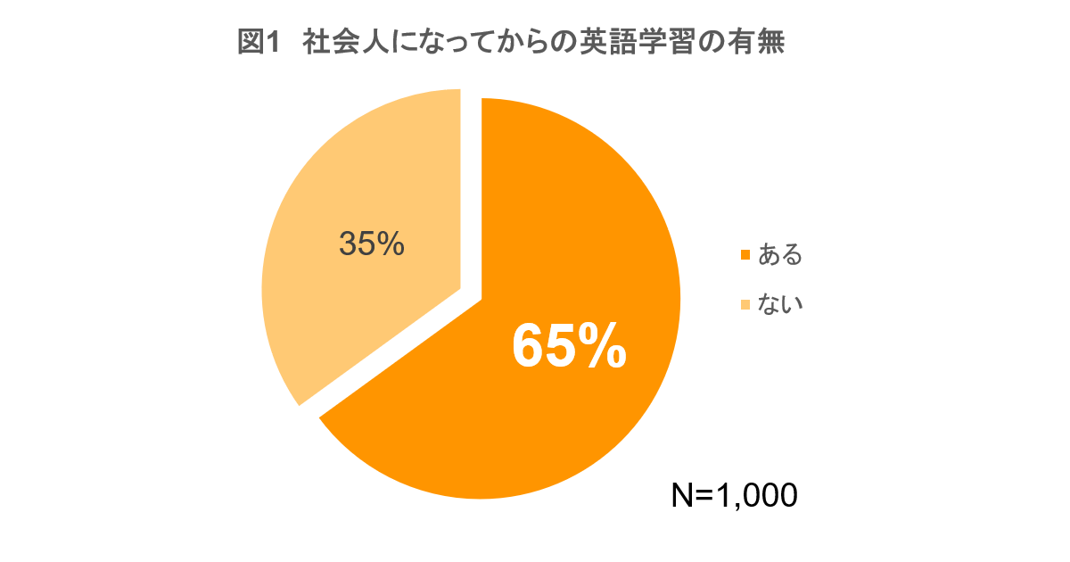 英語コーチング プログリット Progrit が社会人になってからの英語学習経験を調査