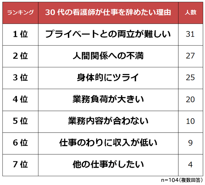 30代の看護師が辞めたい理由ランキング 経験者104人アンケート調査