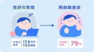 リスキリングに挫折したビジネスパーソン450人に聞く「ドブに捨てた」学習投資額と時間を可視化