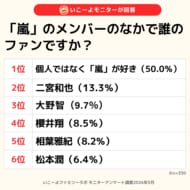 【子育て世代に調査！】嵐の活動終了、認知度は9割超え！2人に1人は「推しは個人ではなく“嵐”」～結婚式や我が子の運動会を彩った名曲への感謝と、“前向きなロス”のリアル～/いこーよファミリーラボ