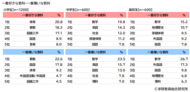【小学生白書・中学生白書・高校生白書2024】小学生・中学生・高校生の学習・学校生活に関する調査「好きな教科」「生成AIの利用」「探究学習」「長期の欠席」【学研教育総合研究所】