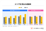 地方は「女性」、都市部は「男性」が“婚活有利”？人口構造が映し出す婚活市場の地域差を分析