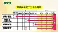 “トリプル選挙”のひとつ「長崎県知事選挙」の期日前投票が始まる 他選挙の告示前で有権者の出足鈍く