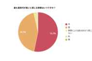 【アンケート調査】電気代が最も高いと感じる季節は「冬」が53.2％で最多、「夏」も43.2％と上位