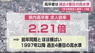 「企業の採用意欲高い」　高卒求人倍率2.21倍　過去4番目の高水準【佐賀県】