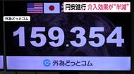 再び円安進む　政府・日銀による介入後の上昇幅“半分”戻されたことに　ニューヨーク市場で1ドル＝159円台前半