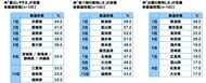 47都道府県別 生活意識調査2025（生活・マネー編）